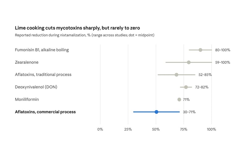 Mycotoxin reduction during nixtamalization. Mycotoxin reduction during nixtamalization.