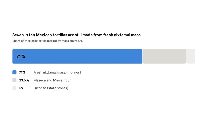 Mexico's tortilla market by masa source.