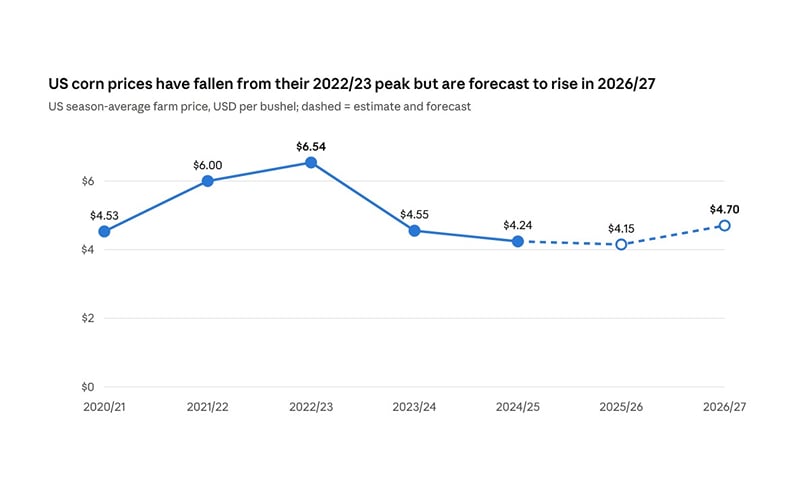 US corn season-average farm price, 2020/21 to 2026/27. US corn season-average farm price, 2020/21 to 2026/27.