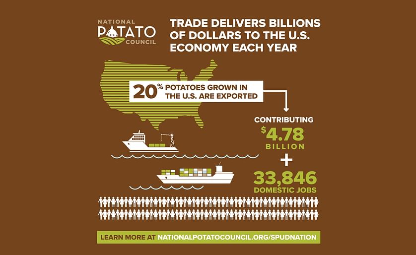 20% of potatoes grown is the USA are exported