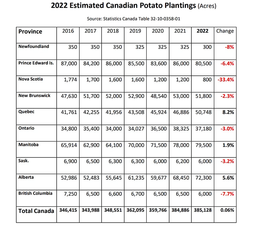 Estimate of 2022 Canadian Potato Acreage Estimate of 2022 Canadian Potato Acreage