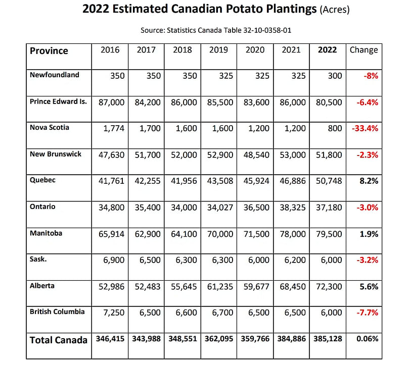 Estimate of 2022 Canadian Potato Acreage