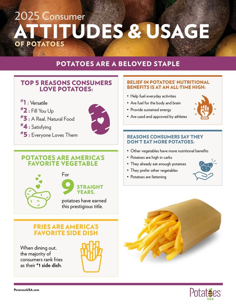 2025 Potatoes USA Consumer Attitudes & Usage Report