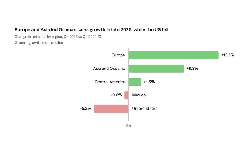 Gruma net sales growth by region, Q4 2025. Gruma net sales growth by region, Q4 2025.