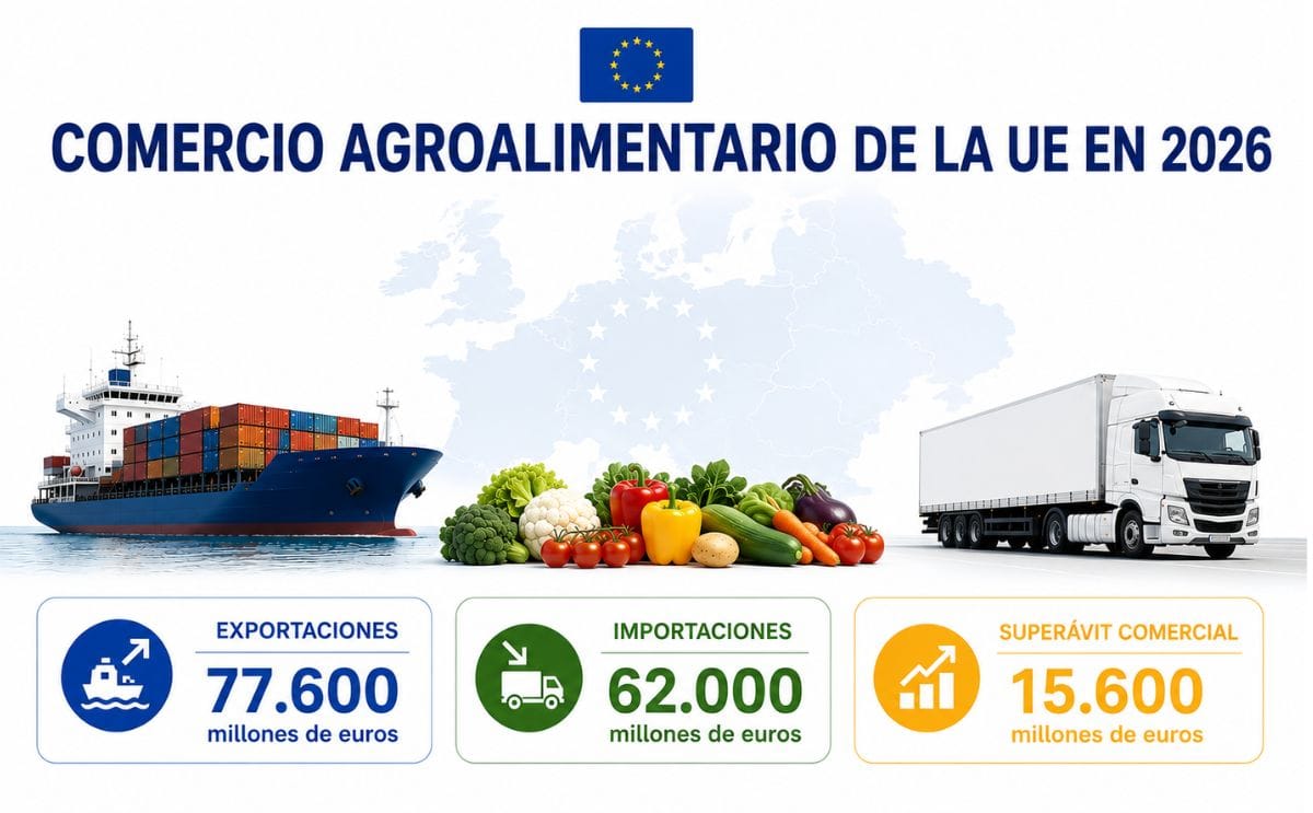 El comercio agroalimentario de la UE mantuvo un sólido superávit durante los primeros cuatro meses de 2026.