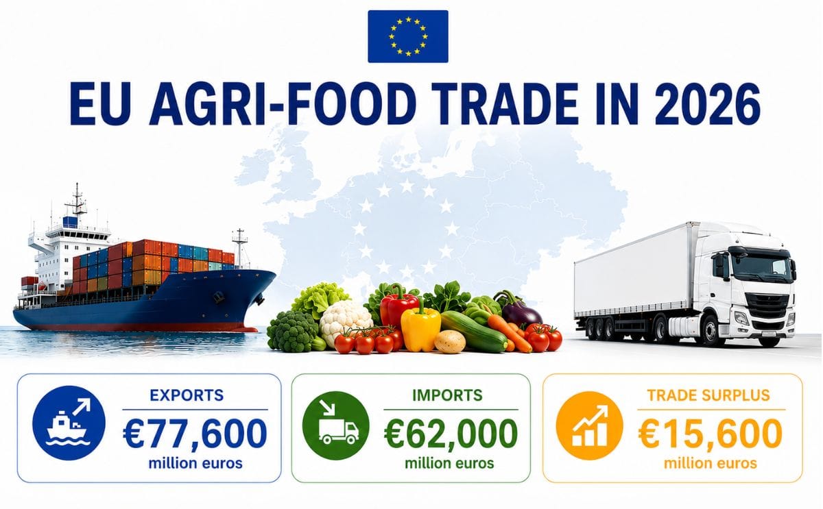 The EU agri-food trade maintained a strong trade surplus during the first four months of 2026.