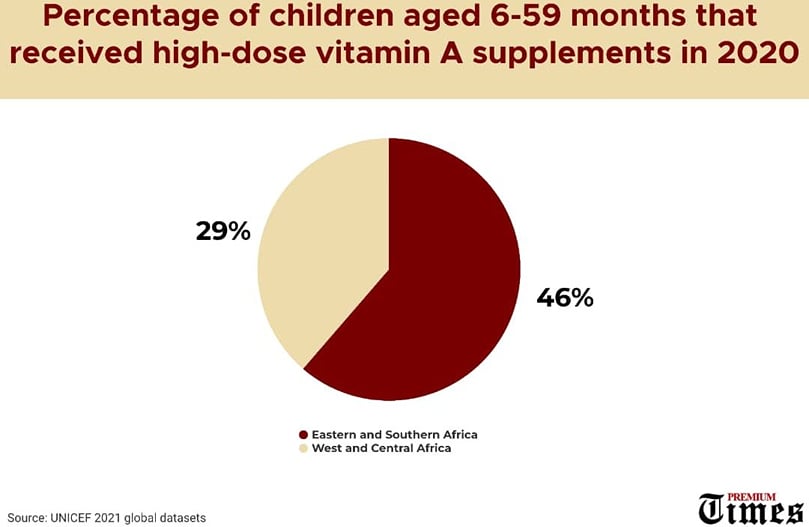 Infograph showing Precentage of children aged 6-59 months that received high-dose vitamin A supplements in 2020