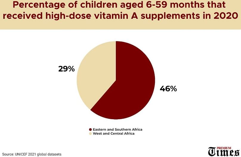 Infograph showing Precentage of children aged 6-59 months that received high-dose vitamin A supplements in 2020