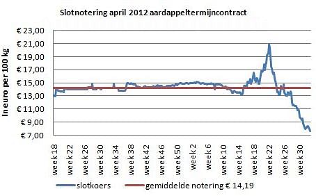 Termijnmarktnotering april 2012  