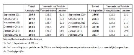 Aardappelverwerking Februari 2012 Aardappelverwerking Februari 2012