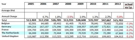 NEPG acreage estimates for North west Europe 2005 - 2012 (September 2012 estimate) NEPG acreage estimates for North west Europe 2005 - 2012 (September 2012 estimate)
