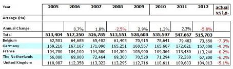 NEPG acreage estimates for North west Europe 2005 - 2012 (September 2012 estimate) NEPG acreage estimates for North west Europe 2005 - 2012 (September 2012 estimate)