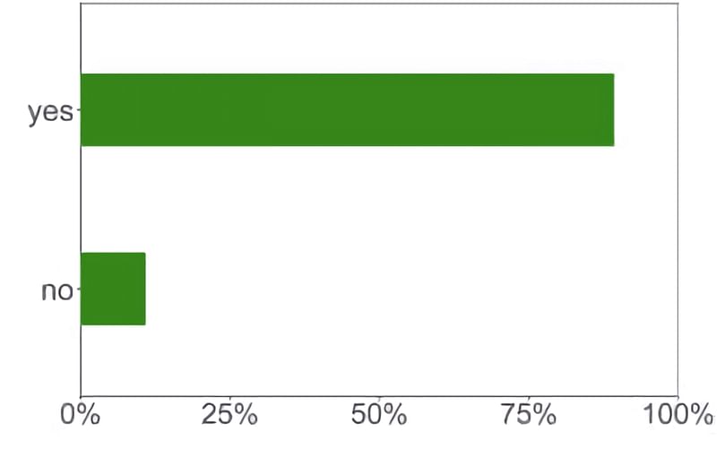 Figure 1: Do you believe that in the last 10 years changes in climatic conditions have affected your potato production?