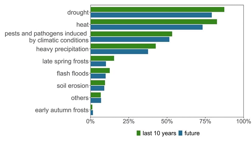 igure 2: Which effect(s) related to climatic changes do you feel has (have) increasingly impacted your potato production in the last 10 years? (green) In your opinion, which effect(s) related to climatic changes will negatively affect your future crop production the most? (blue)