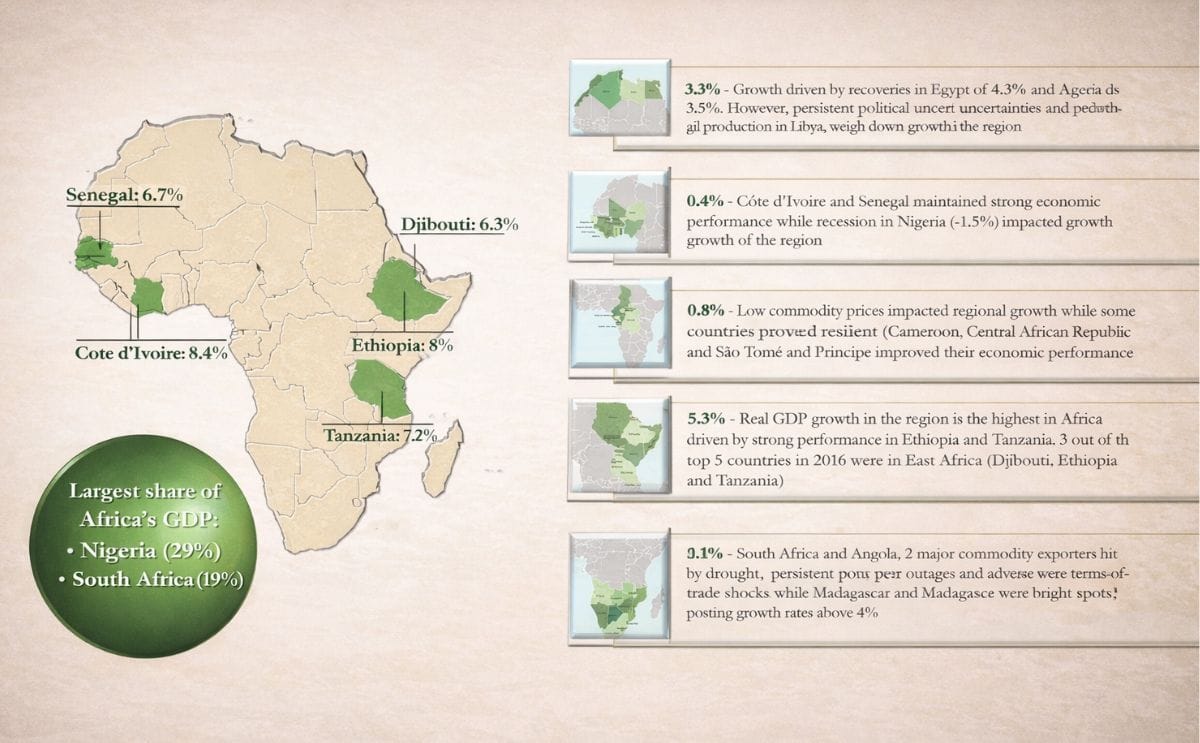 African Development Bank on GDP development in Africa: mixed performance with strong resilience(Courtesy: 2017 Financial Presentation, The African Development Bank)