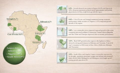 African Development Bank on GDP development in Africa: mixed performance with strong resilience(Courtesy: 2017 Financial Presentation, The African Development Bank) African Development Bank on GDP development in Africa: mixed performance with strong resilience(Courtesy: 2017 Financial Presentation, The African Development Bank)