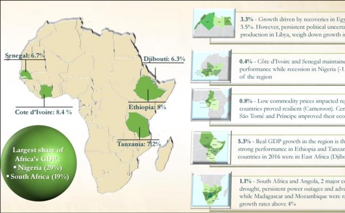 African Development Bank on GDP development in Africa: mixed performance with strong resilience
(Courtesy: 2017 Financial Presentation, The African Development Bank)