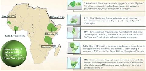 AfDB: Africa remains world’s second-fastest growing region