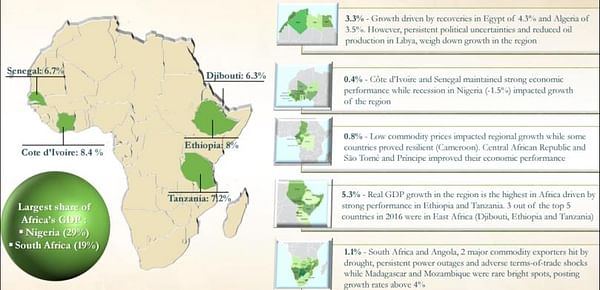 AfDB: Africa remains world’s second-fastest growing region
