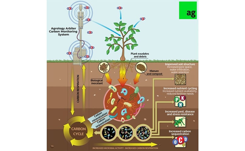 Agrology Arbiter Carbon Monitoring System