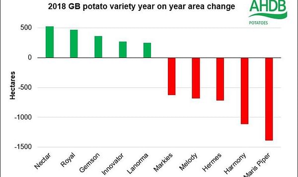 Shifts in potato varieties planted in Great Britain