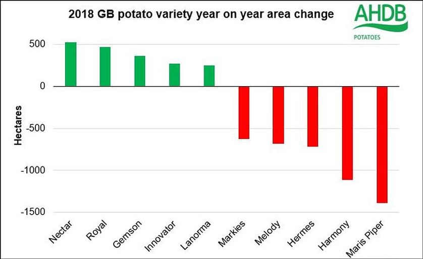 Year on Year area change (2018 vs 2017) for the top ten potato varieties grown in Great Britain (Courtesy: AHDB Potatoes)