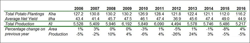 Total Potato Production in Great Britain from 2006 to 2016 (Source: AHDB) Total Potato Production in Great Britain from 2006 to 2016 (Source: AHDB)