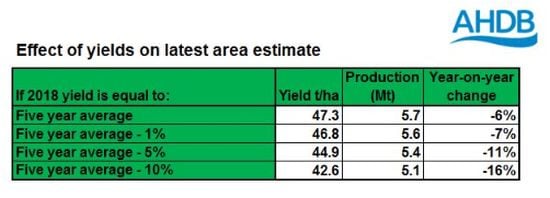Effect of yields on the total potato production based on the latest area estimate. (Courtesy: AHDB Potatoes) Effect of yields on the total potato production based on the latest area estimate. (Courtesy: AHDB Potatoes)