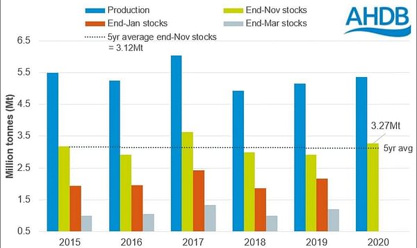 End of November Potato Stocks (grower held) 2015-2020 (Courtesy: AHDB)