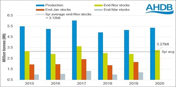 End of November Potato Stocks (grower held) 2015-2020 (Courtesy: AHDB)
