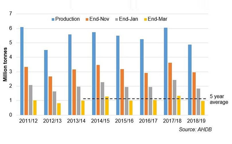 Great Britain production and estimated end-Nov, end-Jan and end-Mar potato stocks held by growers (Courtesy: AHDB) Great Britain production and estimated end-Nov, end-Jan and end-Mar potato stocks held by growers (Courtesy: AHDB)