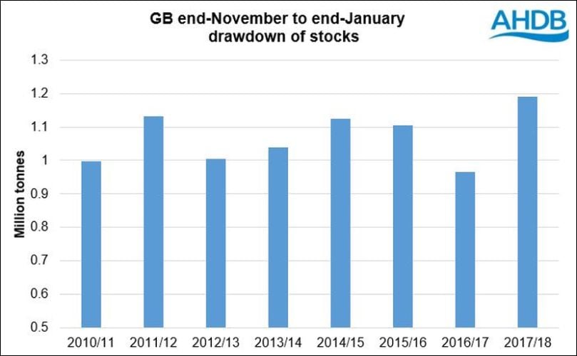 End November to End January drawdown of Potato Stocks in Great Britain(Courtesy: AHDB Potatoes) End November to End January drawdown of Potato Stocks in Great Britain(Courtesy: AHDB Potatoes)