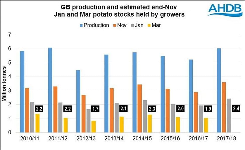 Great Britain Potato Production and estimated potato stocks held by growers by the end of November, January (with figures) and March (Courtesy: AHDB Potatoes)