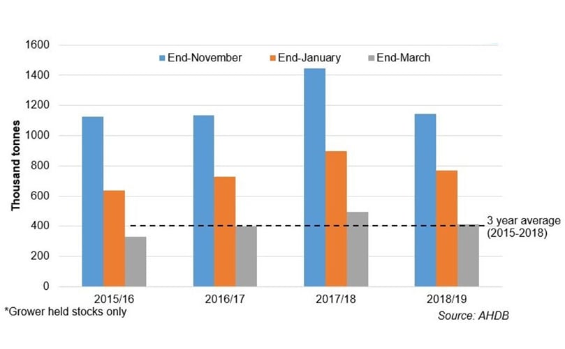 Great Britain Prepack potato stocks (Courtesy: AHDB) Great Britain Prepack potato stocks (Courtesy: AHDB)