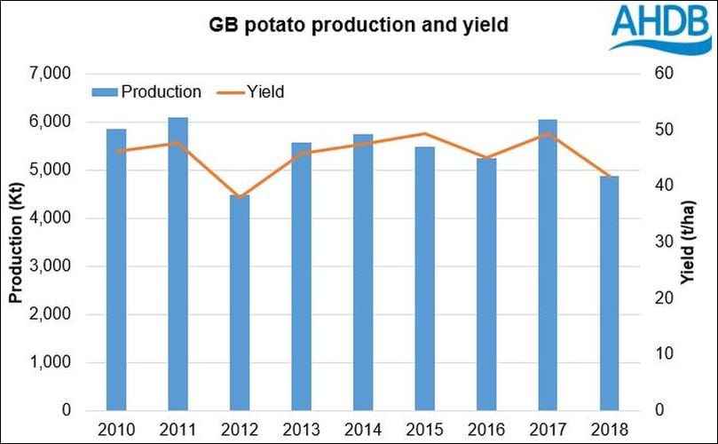 Potato production and yield in Great Britain in 2018 in comparison to previous years (Courtesy: AHDB) Potato production and yield in Great Britain in 2018 in comparison to previous years (Courtesy: AHDB)