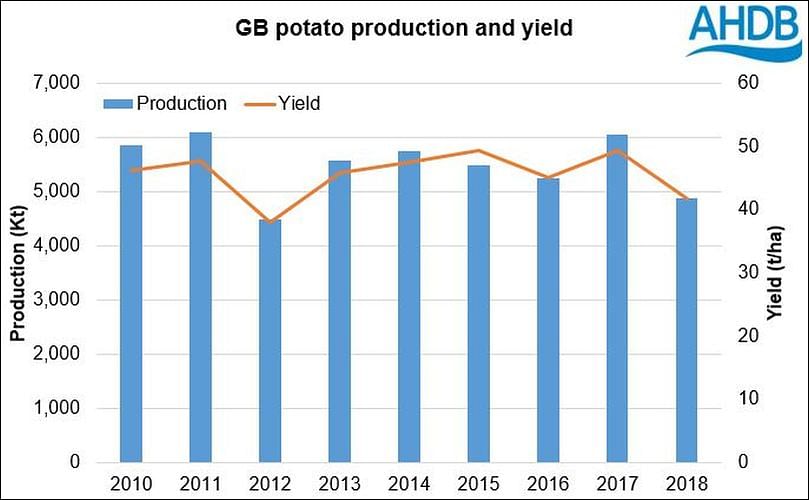 Potato production and yield in Great Britain in 2018 in comparison to previous years (Courtesy: AHDB) Potato production and yield in Great Britain in 2018 in comparison to previous years (Courtesy: AHDB)