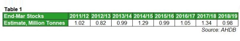 Great Britain Potato stock levels end March 2019 (Courtesy: AHDB) Great Britain Potato stock levels end March 2019 (Courtesy: AHDB)