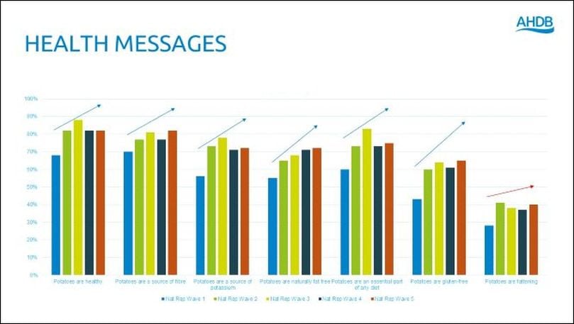 82 per cent of consumers agree that ‘potatoes are healthy’, from a base of 68 per cent, three-quarters agreeing that they are an essential part of any diet, up from 60 per cent, and 72 per cent acknowledging the fact that potatoes are fat-free, up from 55 per cent. 82 per cent of consumers agree that ‘potatoes are healthy’, from a base of 68 per cent, three-quarters agreeing that they are an essential part of any diet, up from 60 per cent, and 72 per cent acknowledging the fact that potatoes are fat-free, up from 55 per cent.