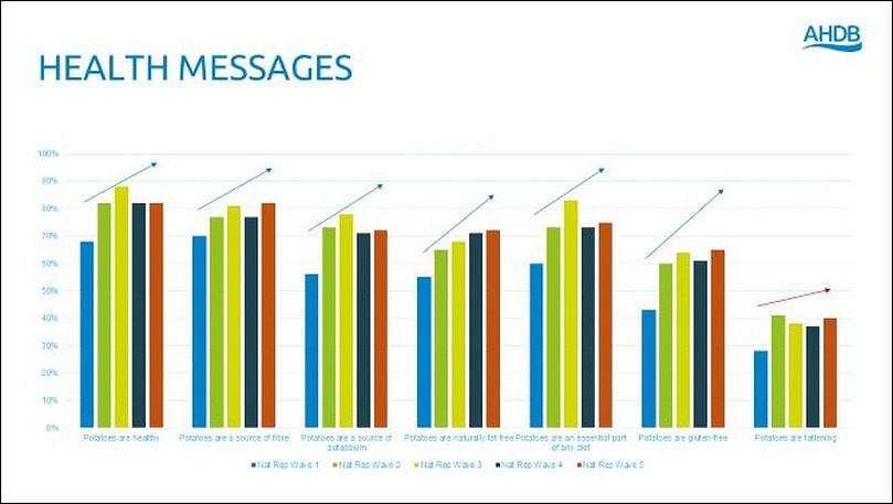 82 per cent of consumers agree that ‘potatoes are healthy’, from a base of 68 per cent, three-quarters agreeing that they are an essential part of any diet, up from 60 per cent, and 72 per cent acknowledging the fact that potatoes are fat-free, up from 55 per cent.