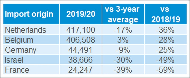 Import Origin. Source: HMRC (fresh and processed potatoes in tonnes) Import Origin. Source: HMRC (fresh and processed potatoes in tonnes)