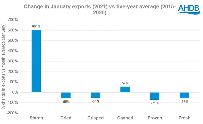 Potato exports drop in January after busy December (Source: HMRC)