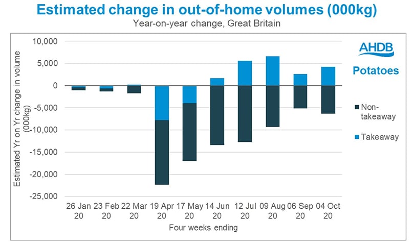 Source: AHDB calculated estimates based on Kantar Out Home data Source: AHDB calculated estimates based on Kantar Out Home data
