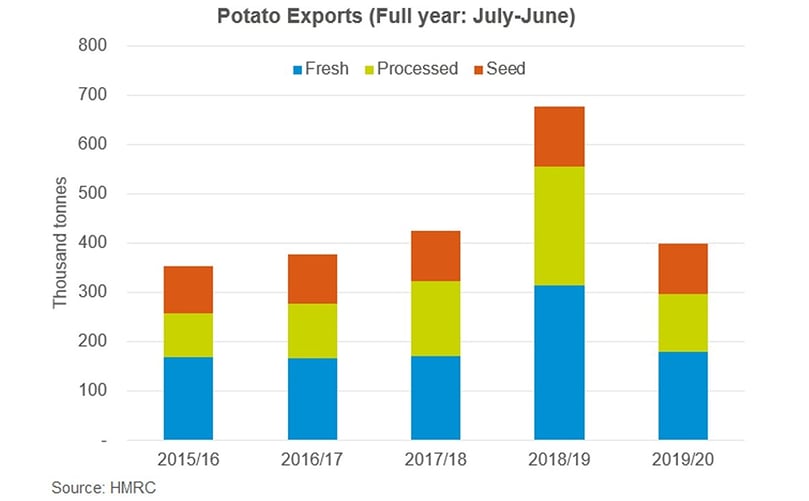 Potato Exports (Full year: July-June). Source: HMRC Potato Exports (Full year: July-June). Source: HMRC