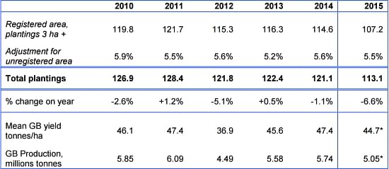 Table 1: Registered and total plantings by crop year in thousands ha. 2015 figures are provisional. *Production estimate for 2015 based on 5 year average yield. Source: AHDB Potatoes