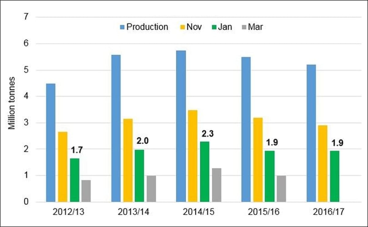 United Kingdom: January Potato Stocks reach parity with 2016 levels United Kingdom: January Potato Stocks reach parity with 2016 levels