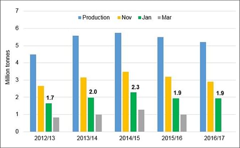 Great Britain potato production and estimated potato stocks by end November, January and March (Courtesy: AHDB Potatoes) Great Britain potato production and estimated potato stocks by end November, January and March (Courtesy: AHDB Potatoes)