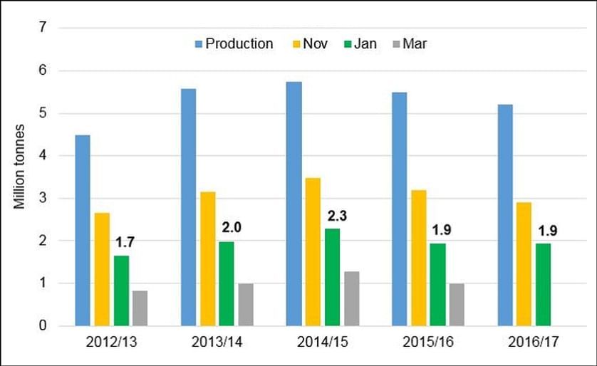 Great Britain potato production and estimated potato stocks by end November, January and March (Courtesy: AHDB Potatoes)