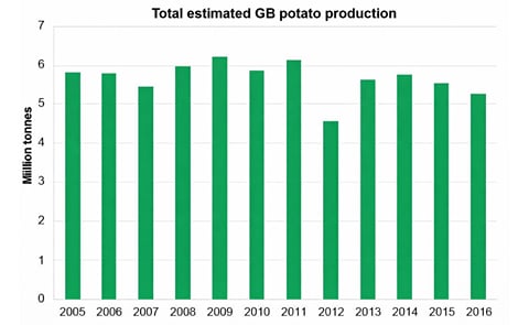 Estimated total potato production in Great Britain (Source: AHDB) Estimated total potato production in Great Britain (Source: AHDB)