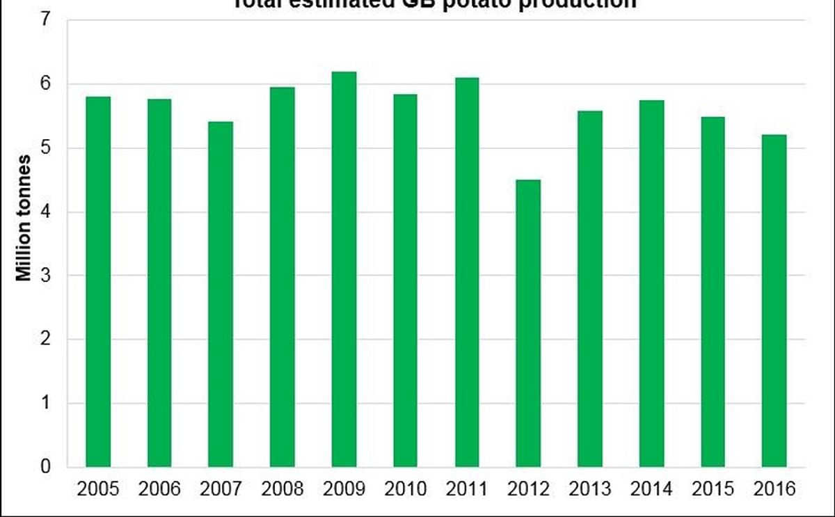 Estimated total potato production in Great Britain (Source: AHDB)