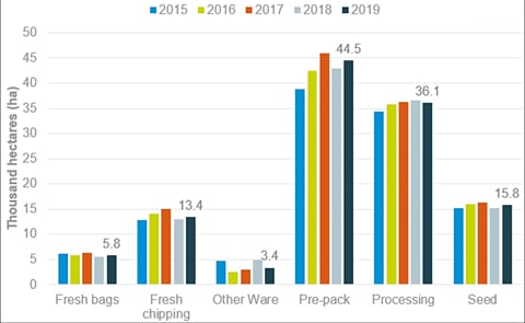 Potato area (planted) in Great Britain by sector from 2015 to 2019 (Courtesy: AHDB) Potato area (planted) in Great Britain by sector from 2015 to 2019 (Courtesy: AHDB)
